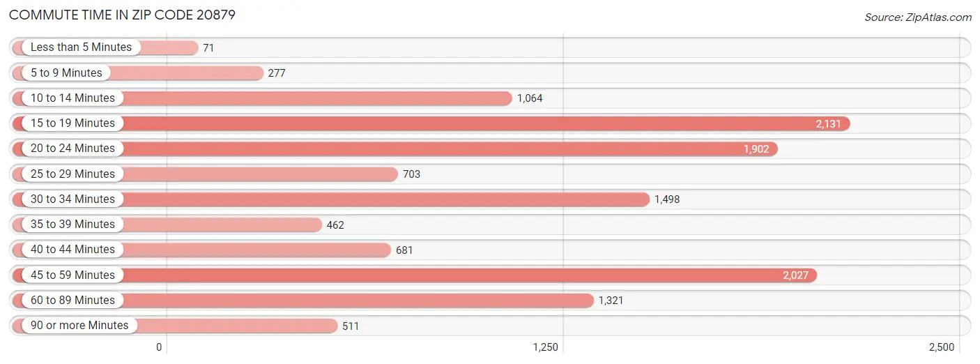 Commute Time in Zip Code 20879