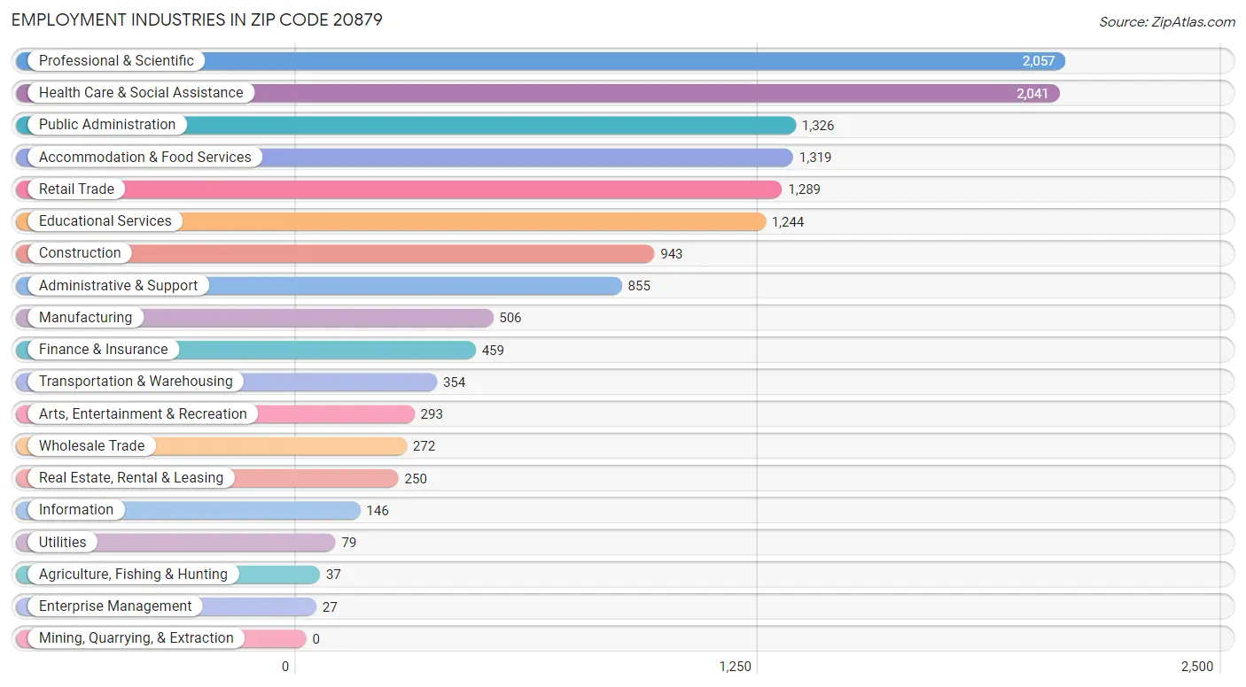 Employment Industries in Zip Code 20879