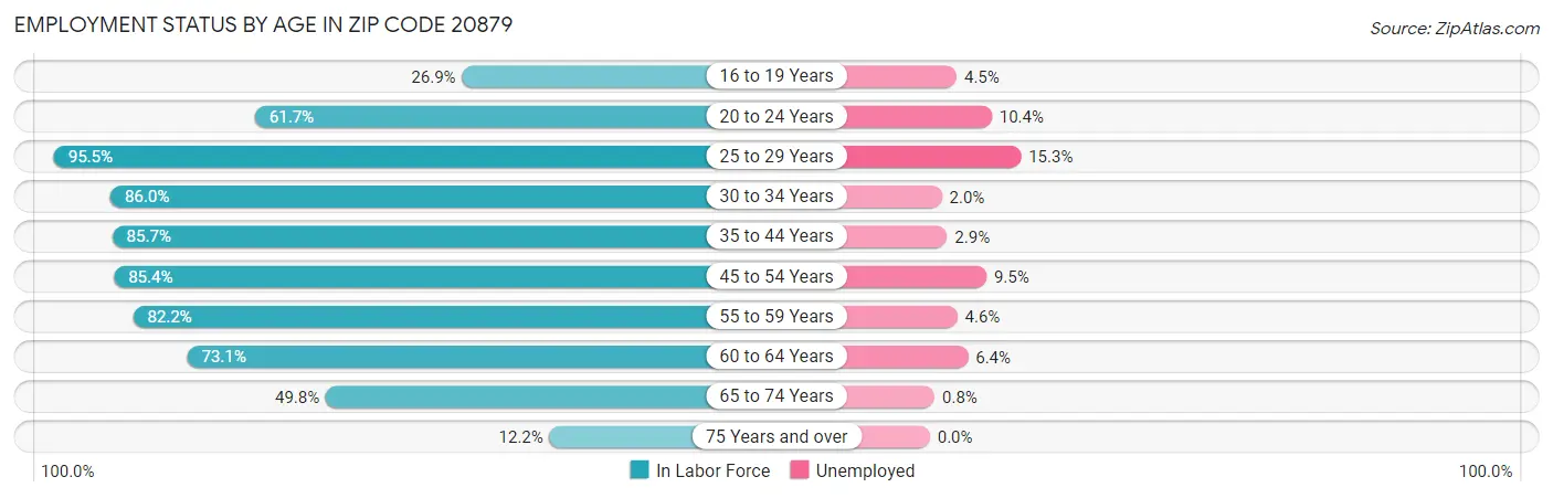 Employment Status by Age in Zip Code 20879