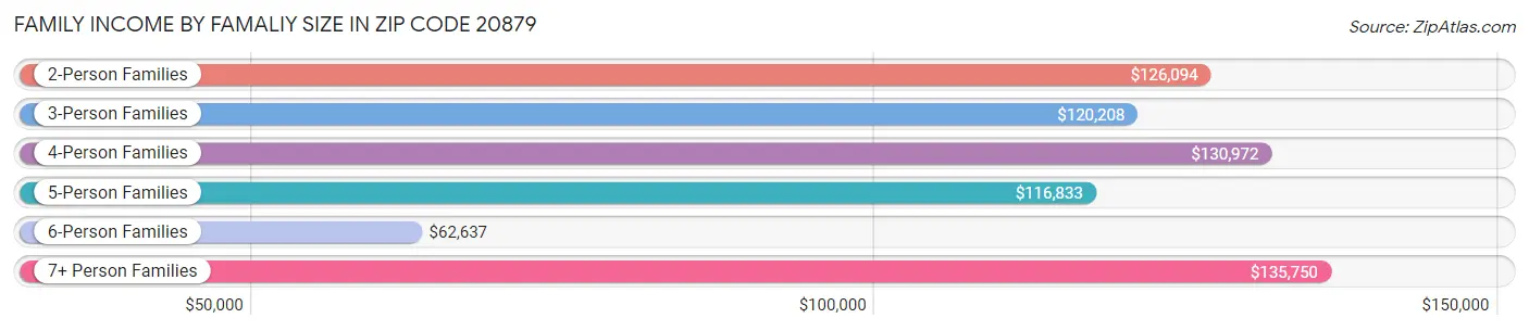 Family Income by Famaliy Size in Zip Code 20879