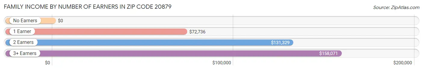 Family Income by Number of Earners in Zip Code 20879