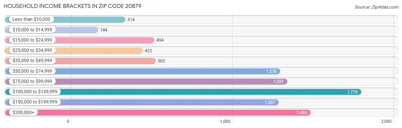 Household Income Brackets in Zip Code 20879