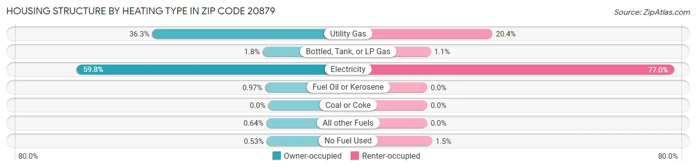 Housing Structure by Heating Type in Zip Code 20879