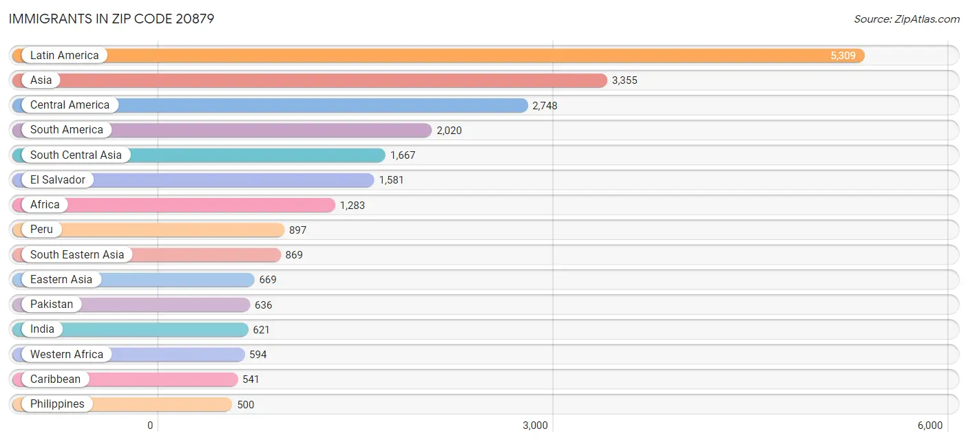 Immigrants in Zip Code 20879