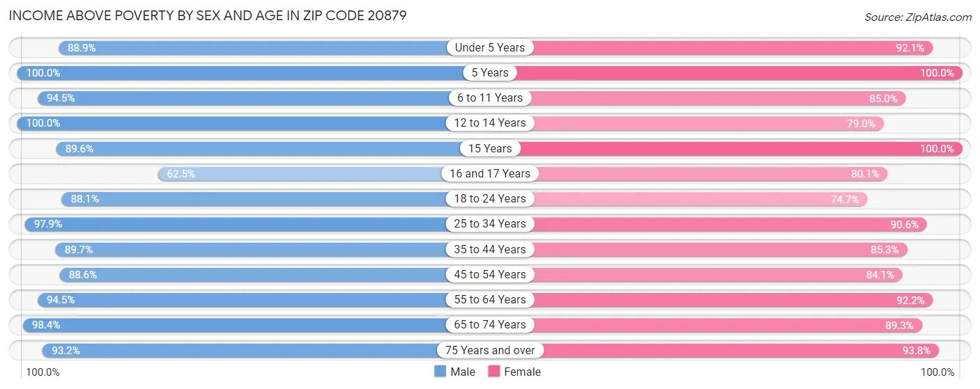 Income Above Poverty by Sex and Age in Zip Code 20879