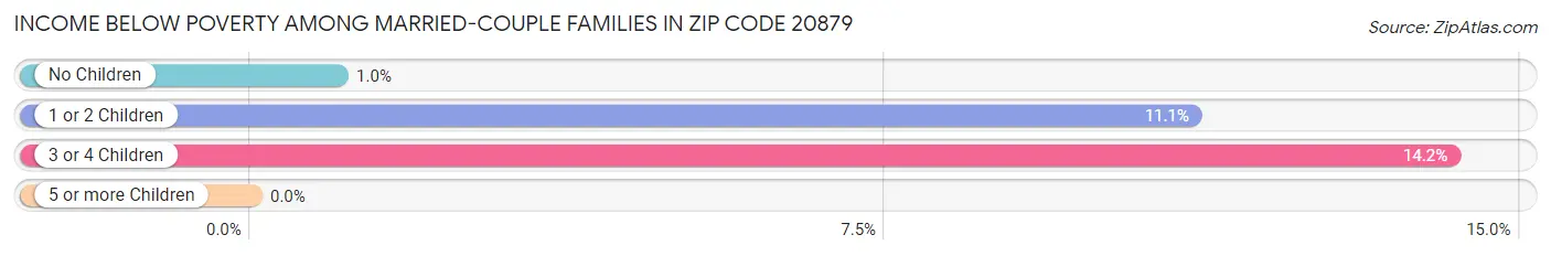 Income Below Poverty Among Married-Couple Families in Zip Code 20879