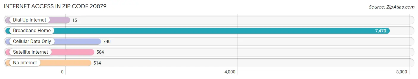 Internet Access in Zip Code 20879