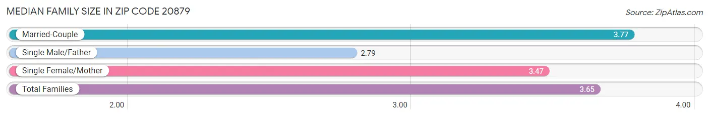 Median Family Size in Zip Code 20879