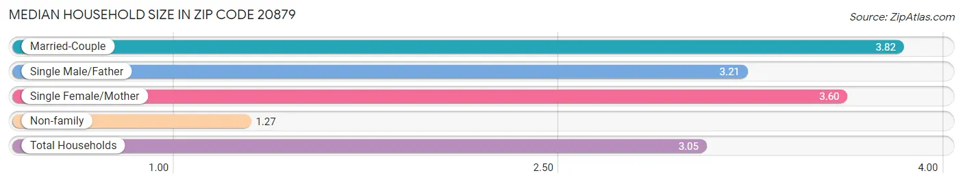 Median Household Size in Zip Code 20879