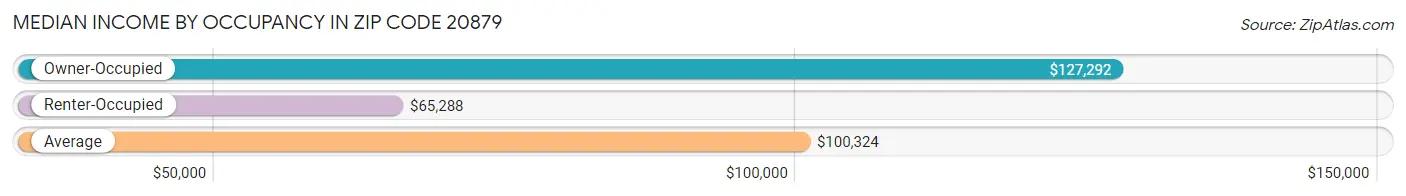 Median Income by Occupancy in Zip Code 20879