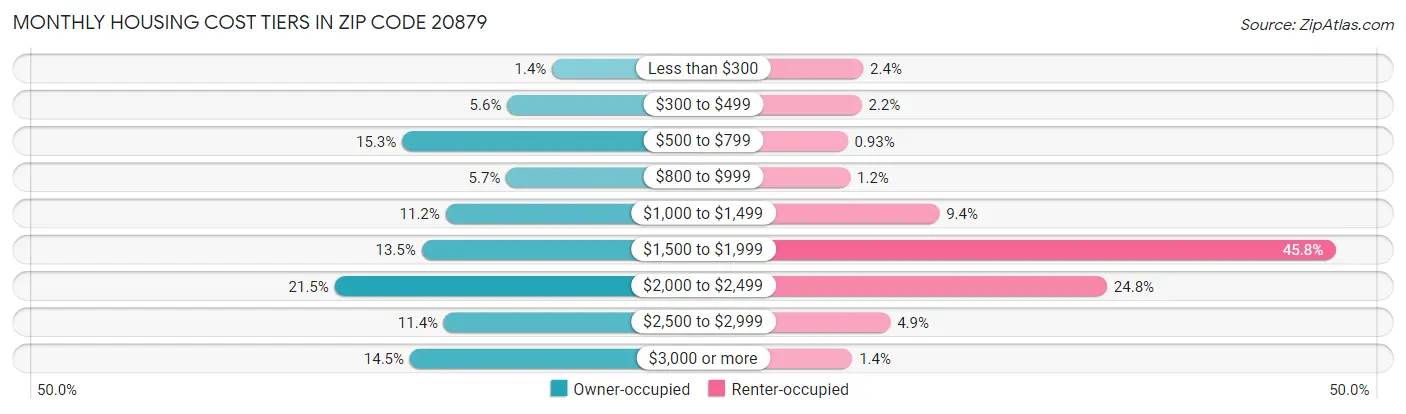 Monthly Housing Cost Tiers in Zip Code 20879