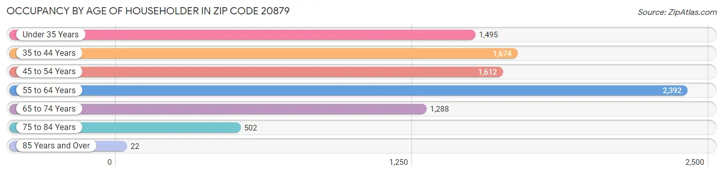 Occupancy by Age of Householder in Zip Code 20879