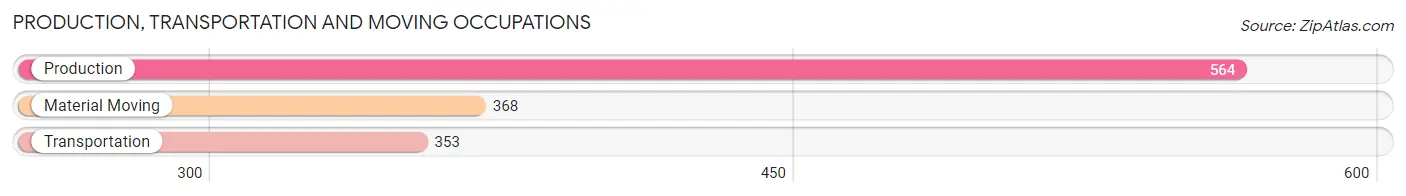 Production, Transportation and Moving Occupations in Zip Code 20879