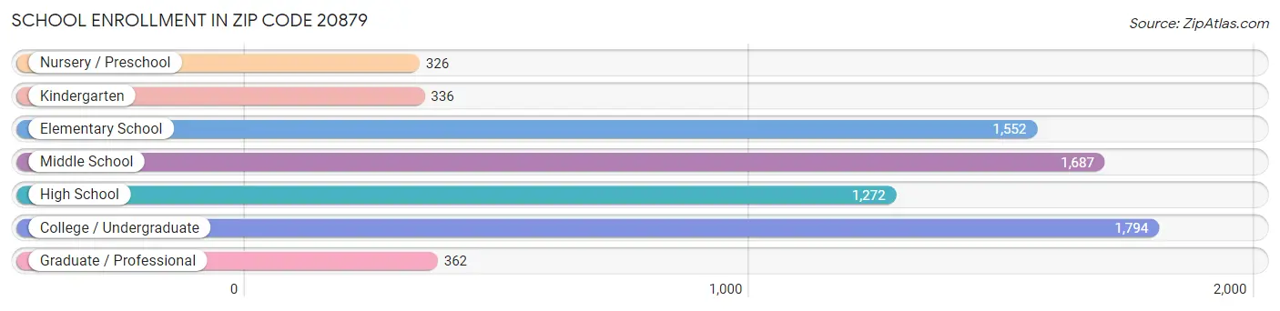 School Enrollment in Zip Code 20879