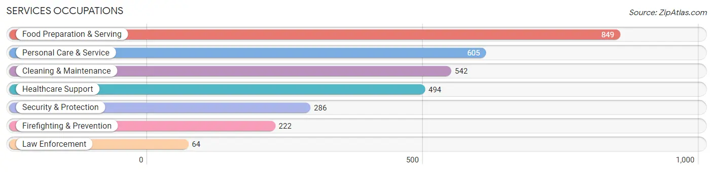 Services Occupations in Zip Code 20879