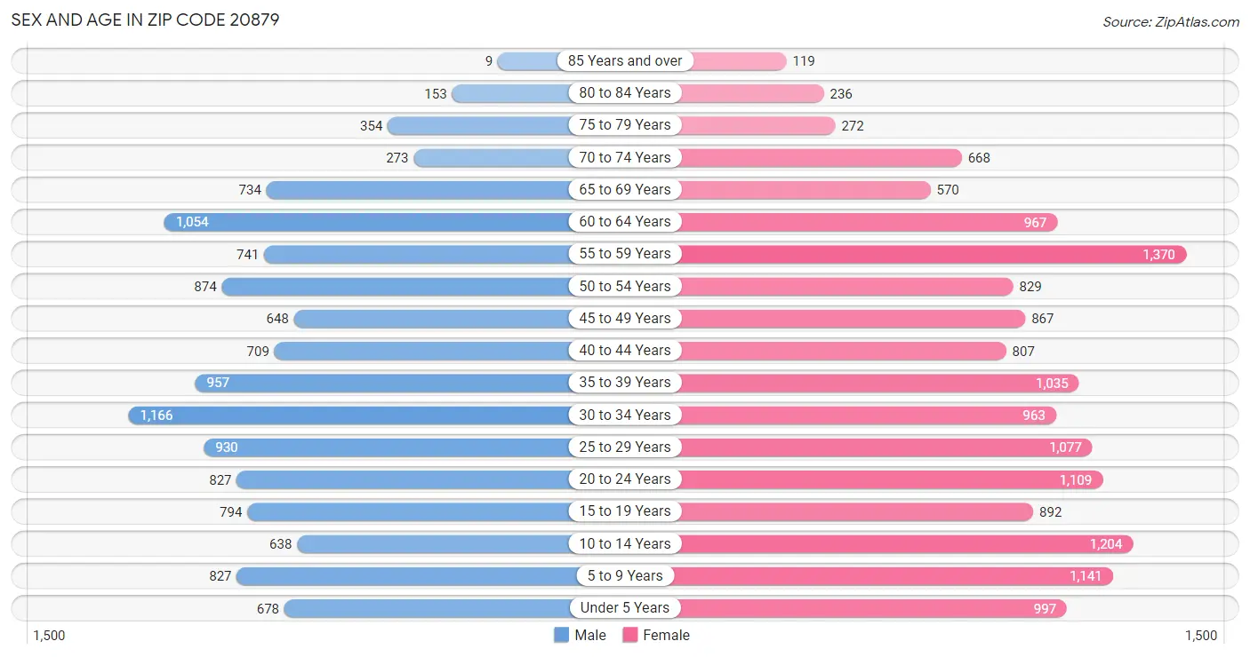 Sex and Age in Zip Code 20879