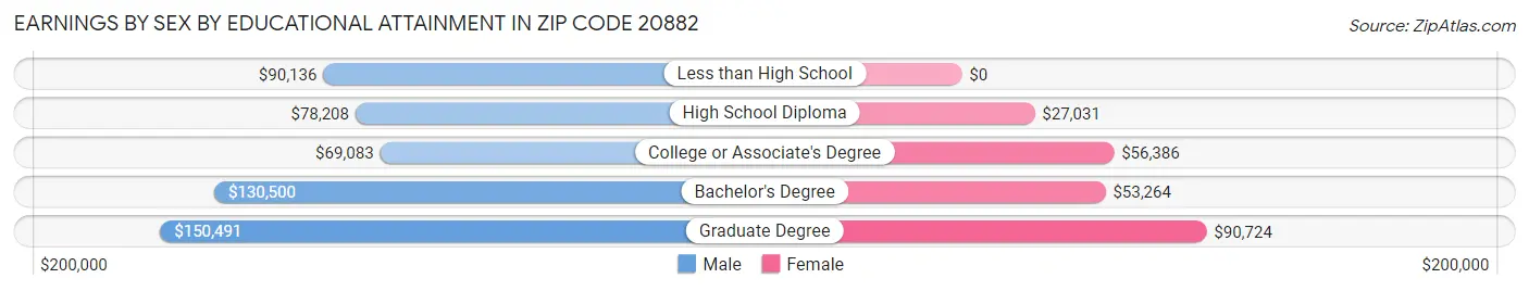 Earnings by Sex by Educational Attainment in Zip Code 20882