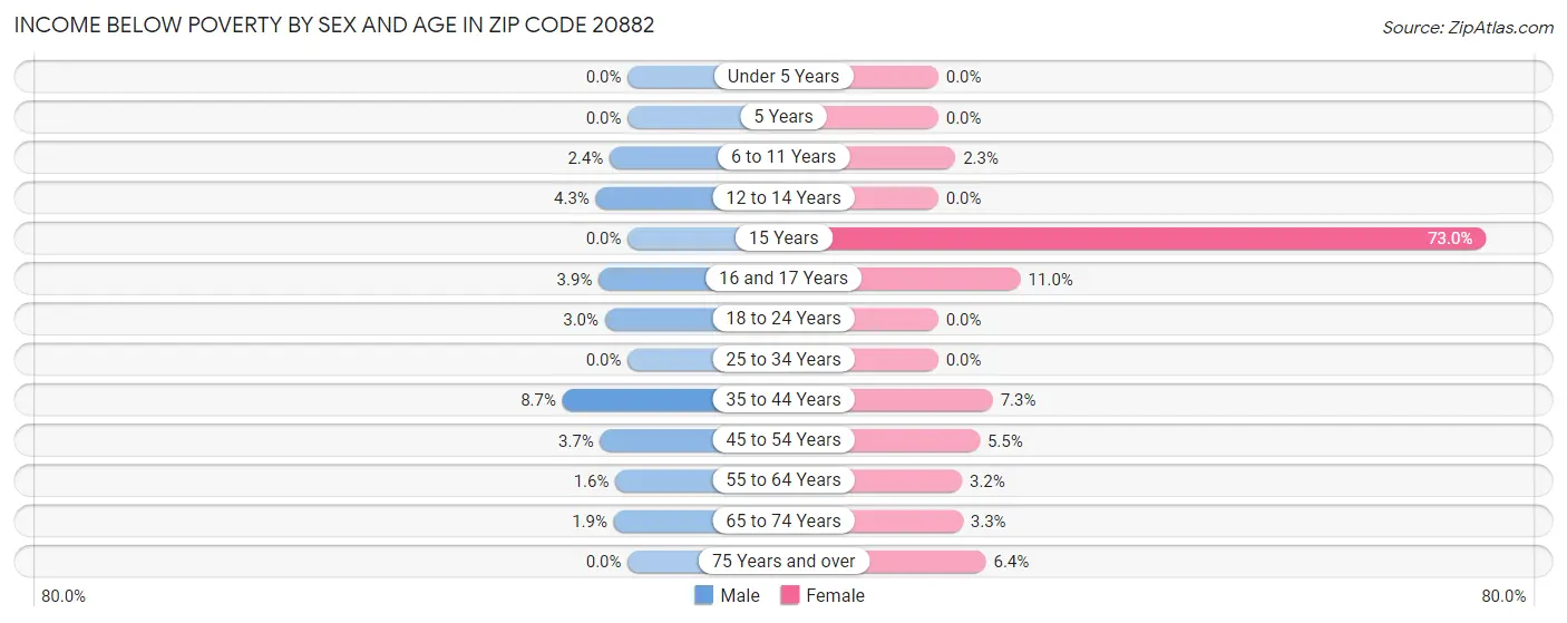 Income Below Poverty by Sex and Age in Zip Code 20882