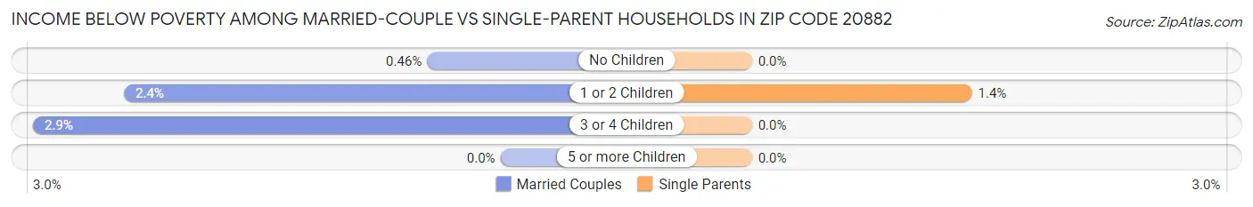 Income Below Poverty Among Married-Couple vs Single-Parent Households in Zip Code 20882