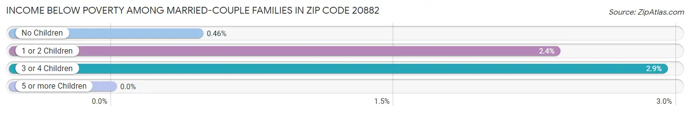 Income Below Poverty Among Married-Couple Families in Zip Code 20882