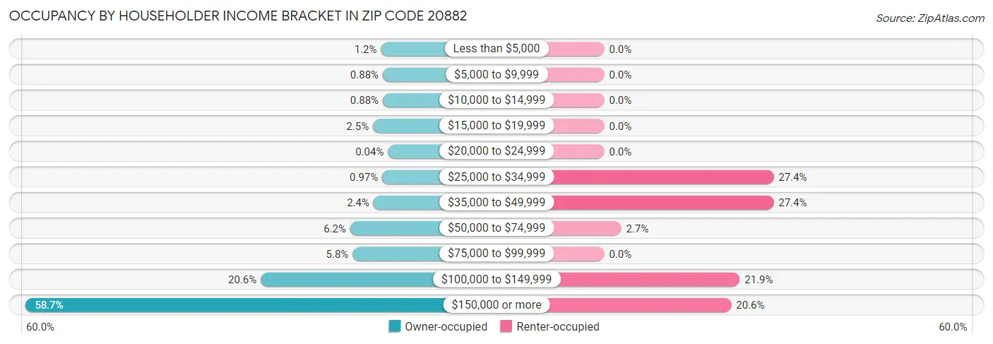 Occupancy by Householder Income Bracket in Zip Code 20882