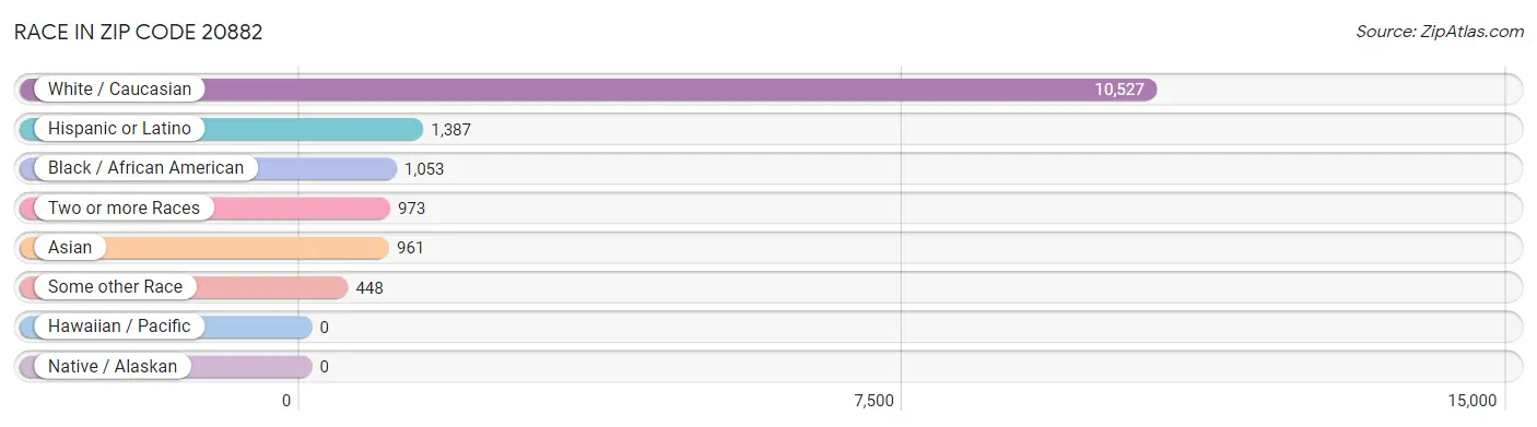 Race in Zip Code 20882