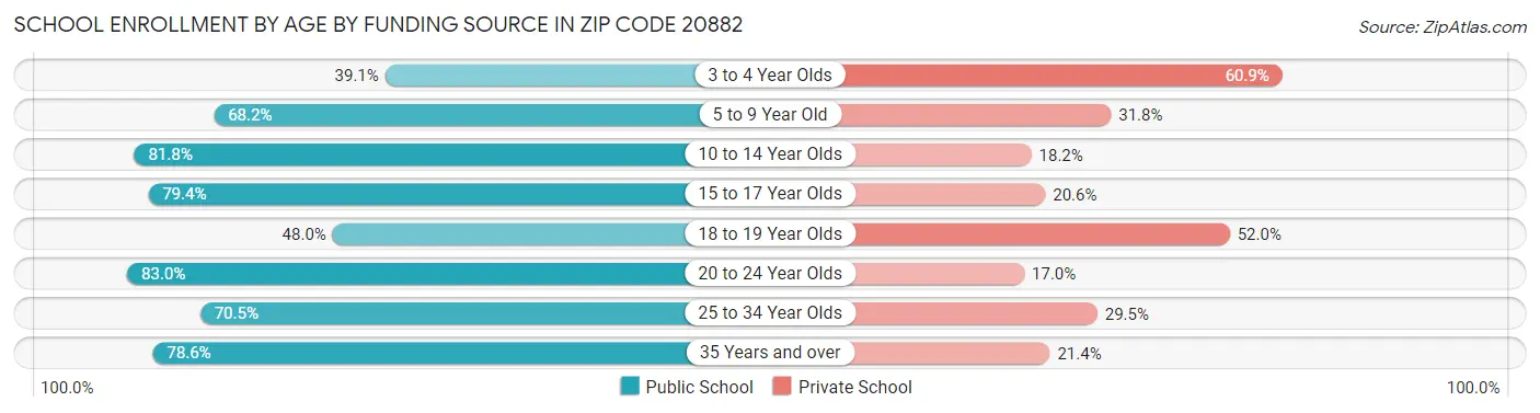 School Enrollment by Age by Funding Source in Zip Code 20882