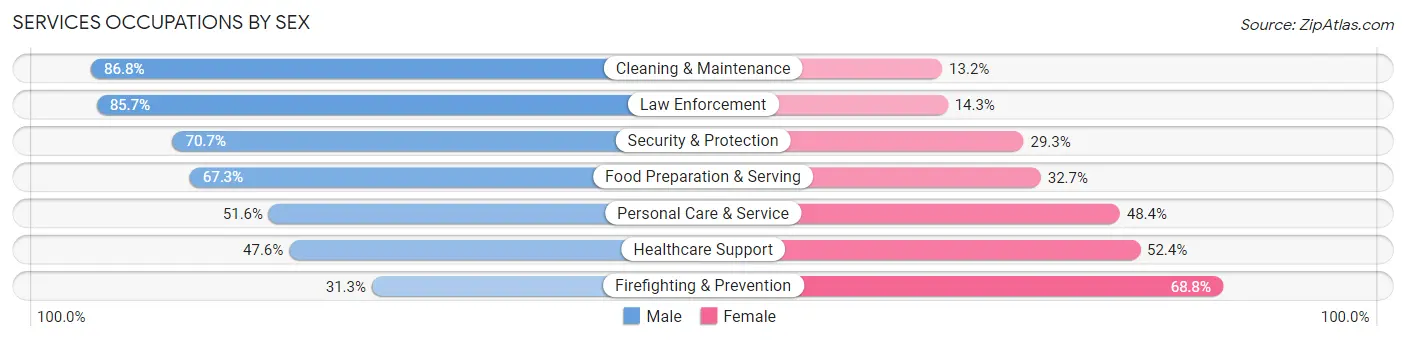Services Occupations by Sex in Zip Code 20882