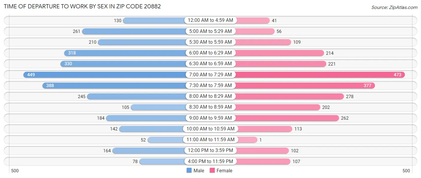 Time of Departure to Work by Sex in Zip Code 20882