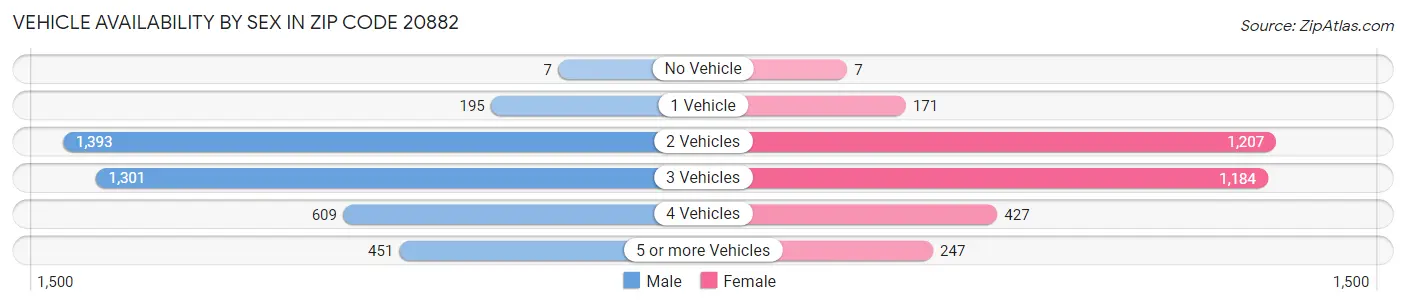 Vehicle Availability by Sex in Zip Code 20882