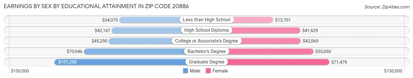 Earnings by Sex by Educational Attainment in Zip Code 20886