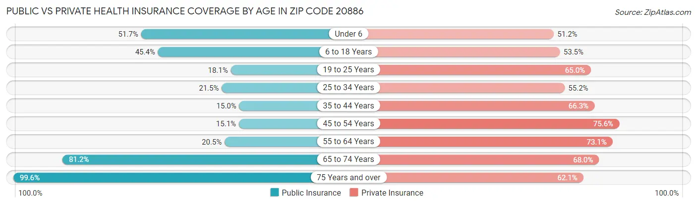 Public vs Private Health Insurance Coverage by Age in Zip Code 20886