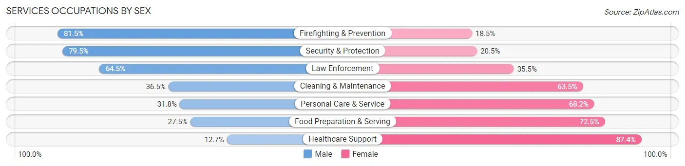 Services Occupations by Sex in Zip Code 20886