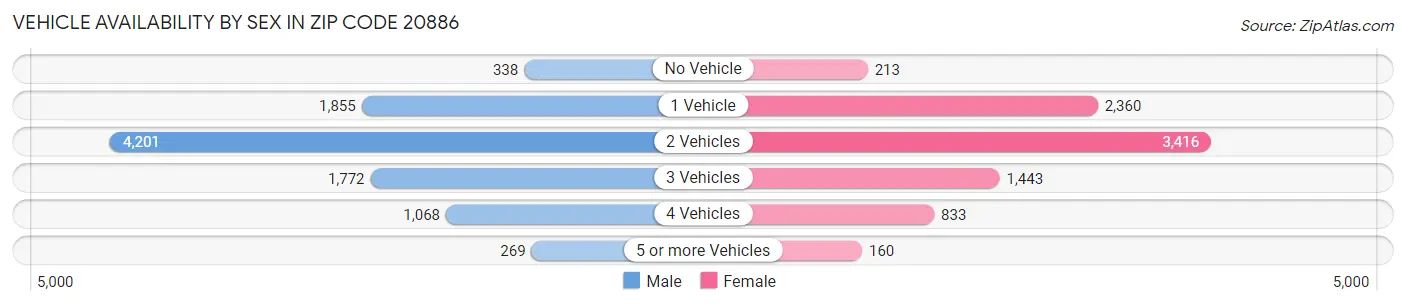 Vehicle Availability by Sex in Zip Code 20886