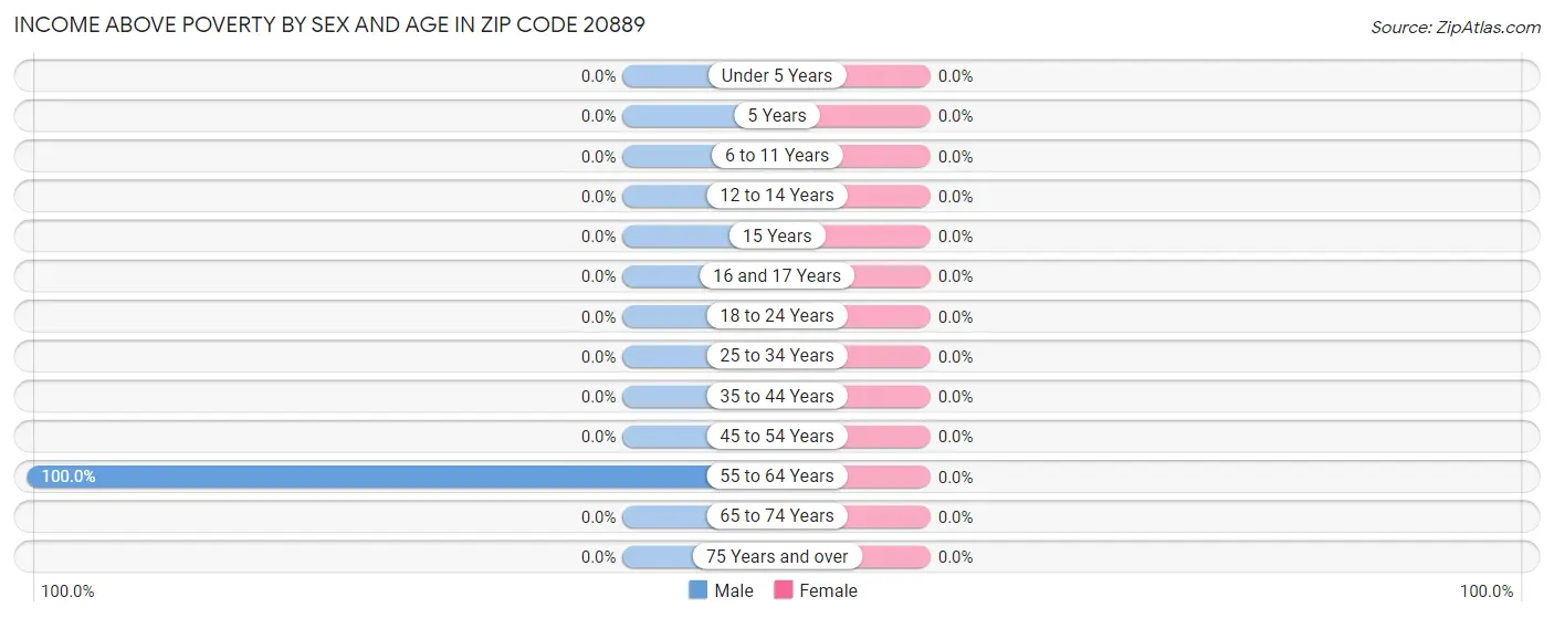 Income Above Poverty by Sex and Age in Zip Code 20889