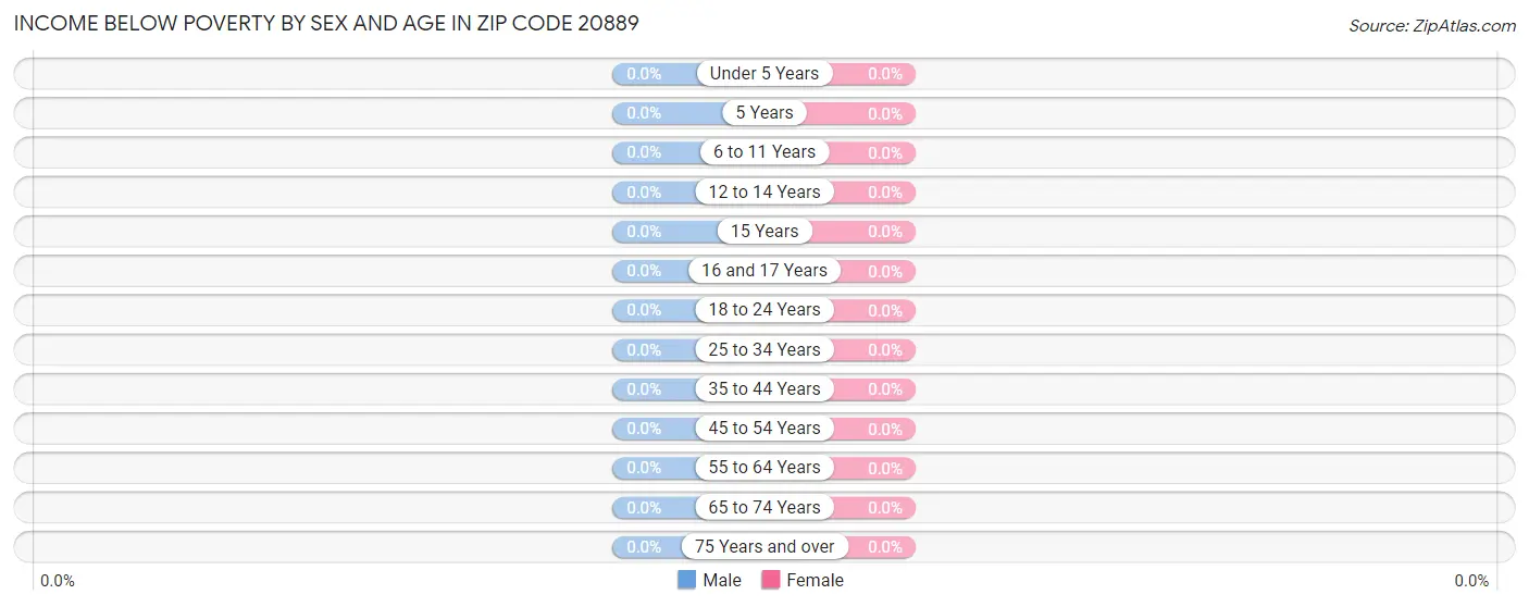 Income Below Poverty by Sex and Age in Zip Code 20889
