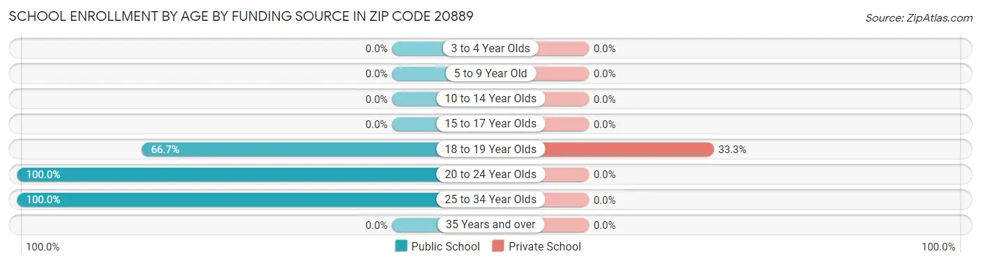 School Enrollment by Age by Funding Source in Zip Code 20889