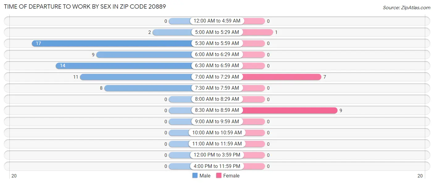 Time of Departure to Work by Sex in Zip Code 20889