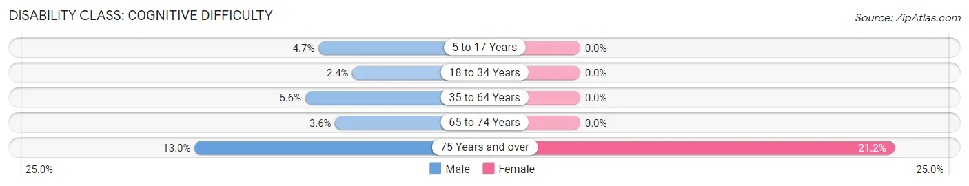 Disability in Zip Code 20896: <span>Cognitive Difficulty</span>