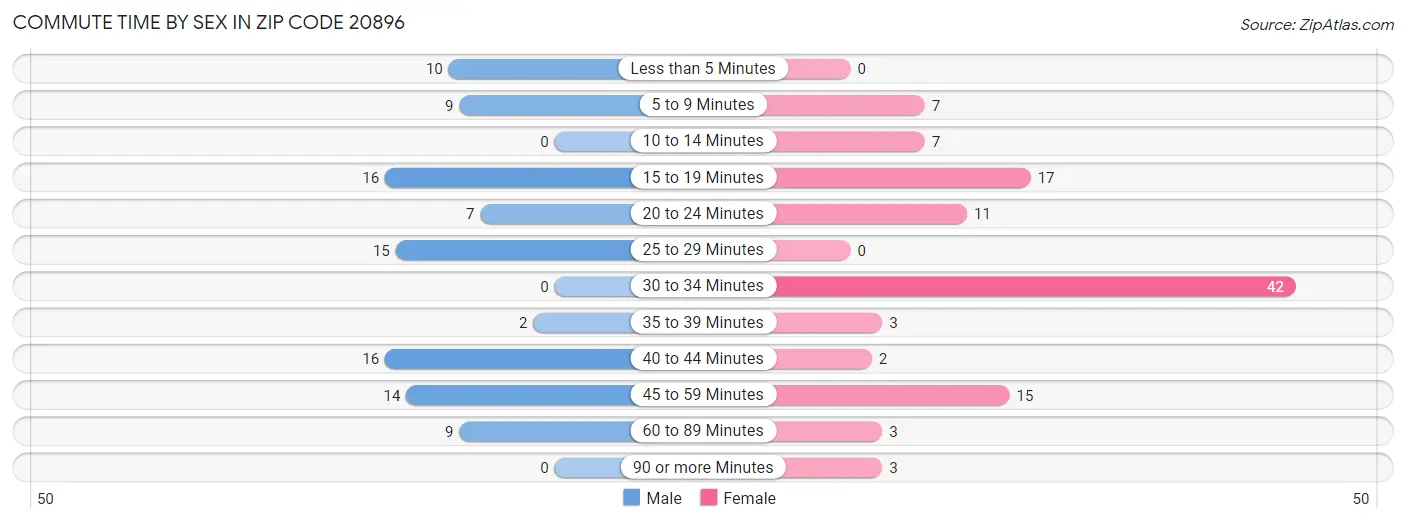 Commute Time by Sex in Zip Code 20896