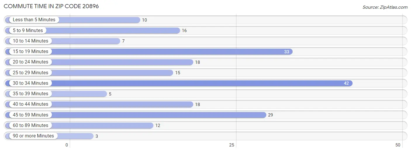 Commute Time in Zip Code 20896