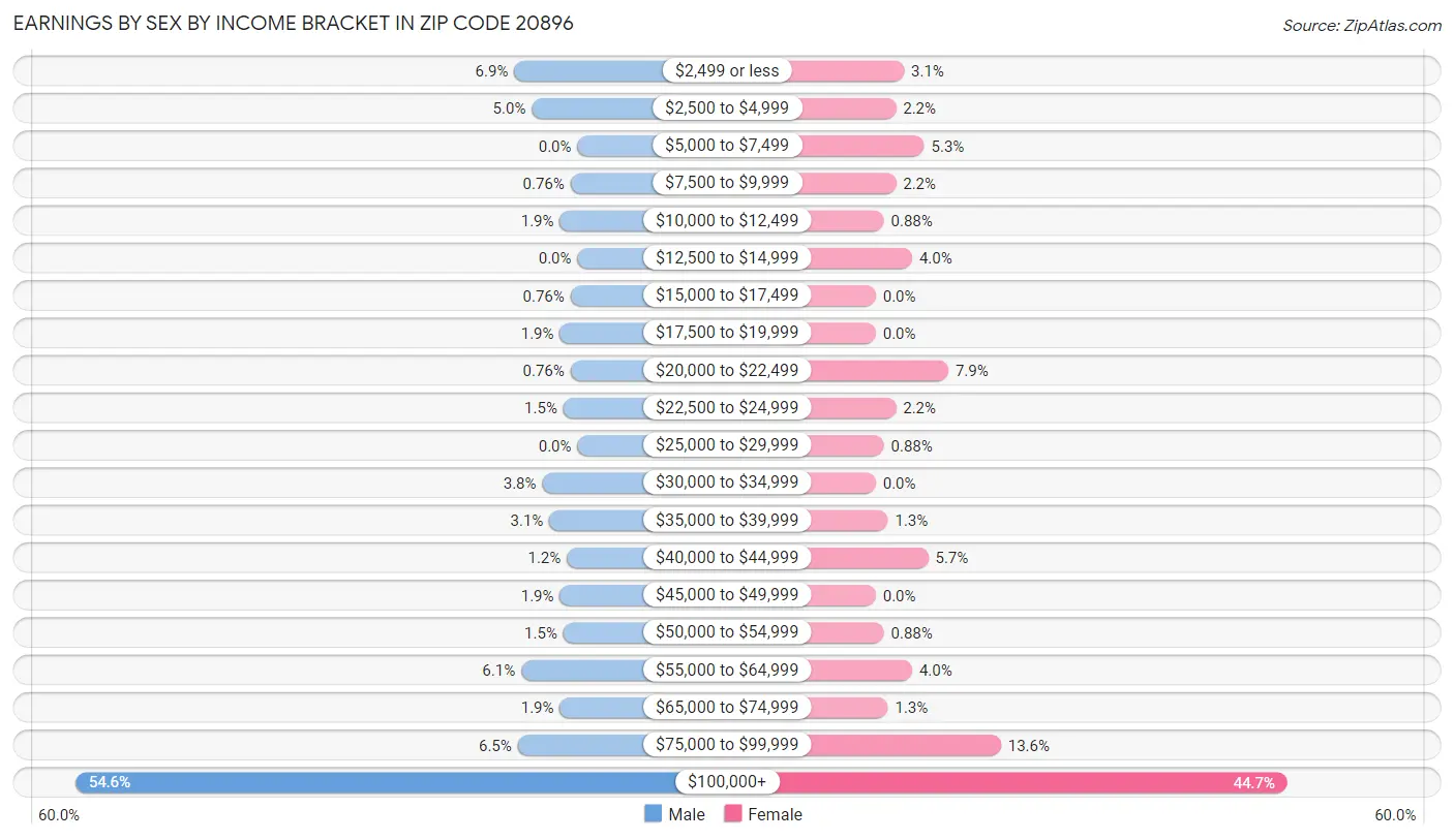 Earnings by Sex by Income Bracket in Zip Code 20896