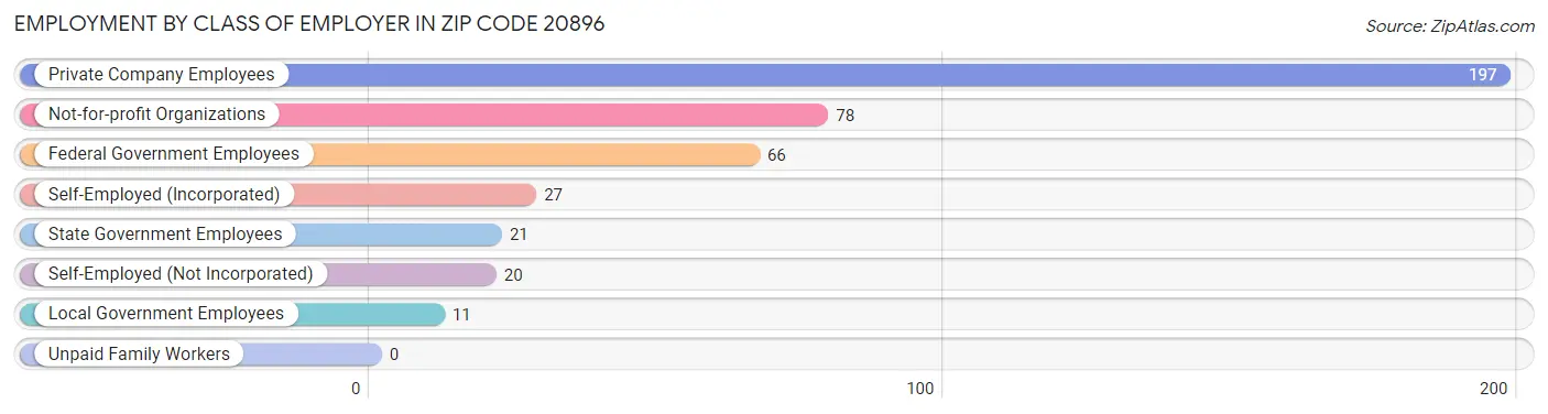 Employment by Class of Employer in Zip Code 20896