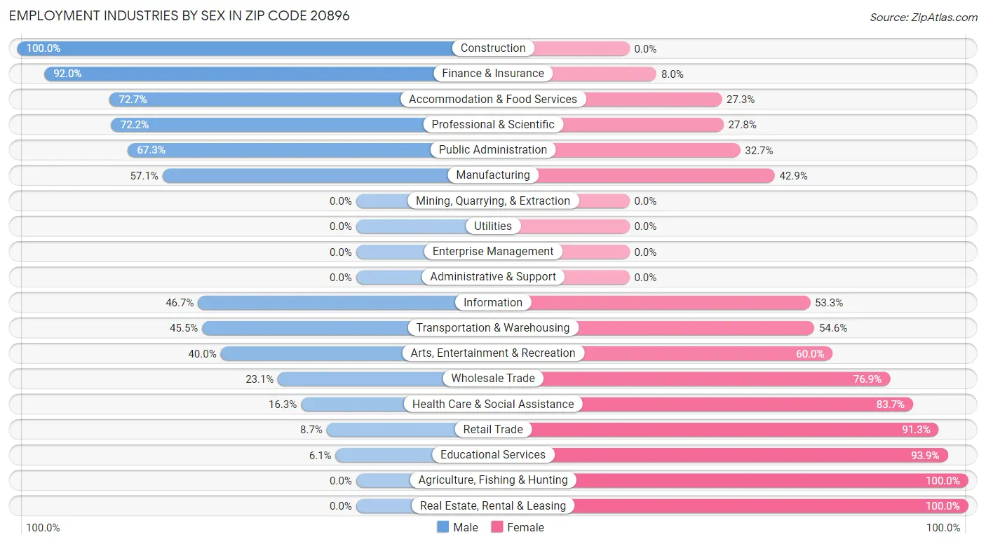 Employment Industries by Sex in Zip Code 20896