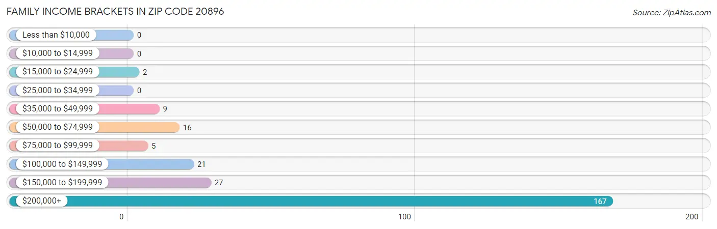 Family Income Brackets in Zip Code 20896