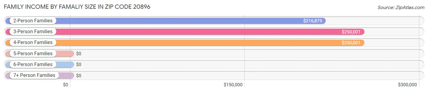 Family Income by Famaliy Size in Zip Code 20896