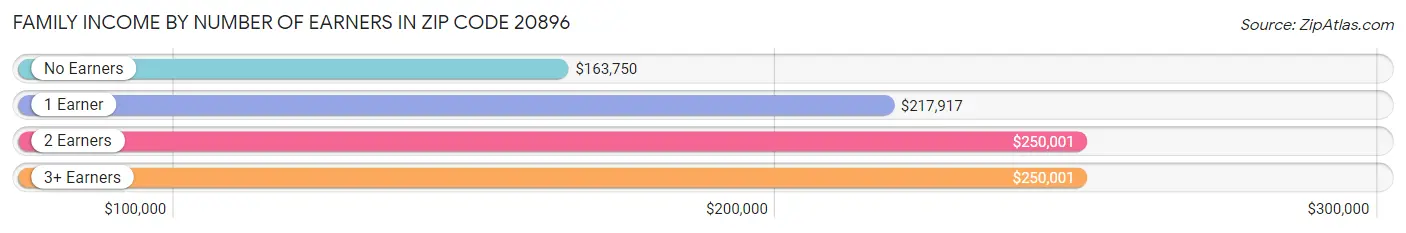 Family Income by Number of Earners in Zip Code 20896