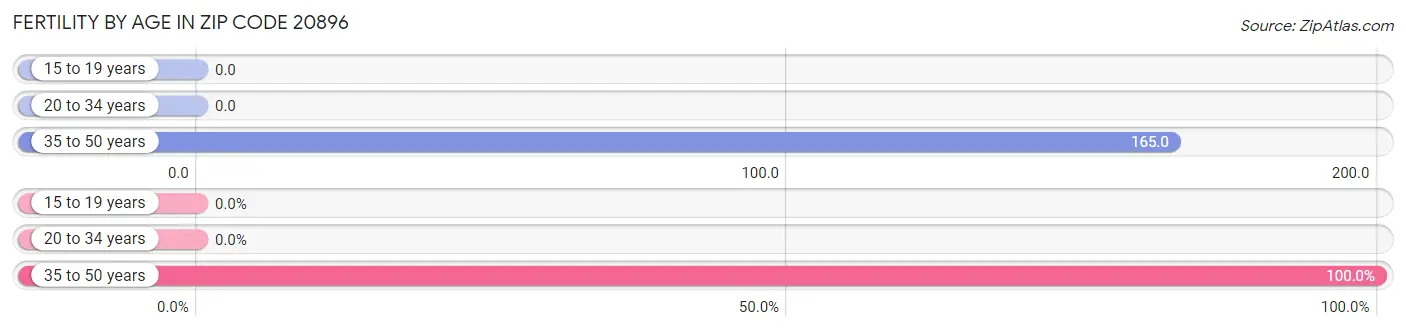 Female Fertility by Age in Zip Code 20896