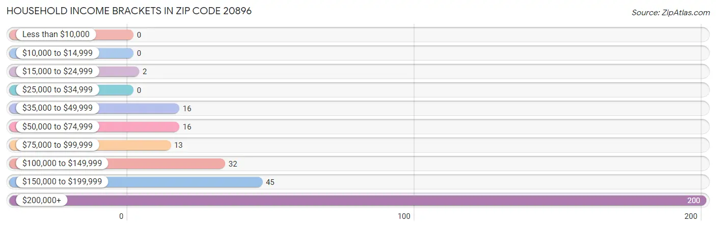 Household Income Brackets in Zip Code 20896