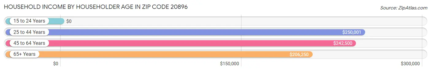 Household Income by Householder Age in Zip Code 20896